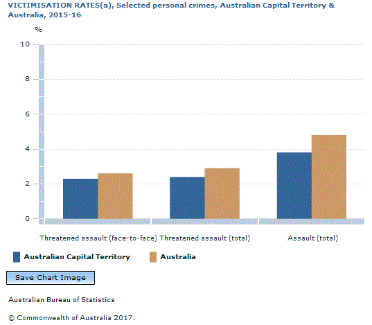 Graph Image for VICTIMISATION RATES(a), Selected personal crimes, Australian Capital Territory and Australia, 2015-16